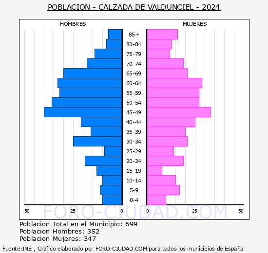Calzada de Valdunciel - Pirmide de poblacin grupos quinquenales - Censo 2024