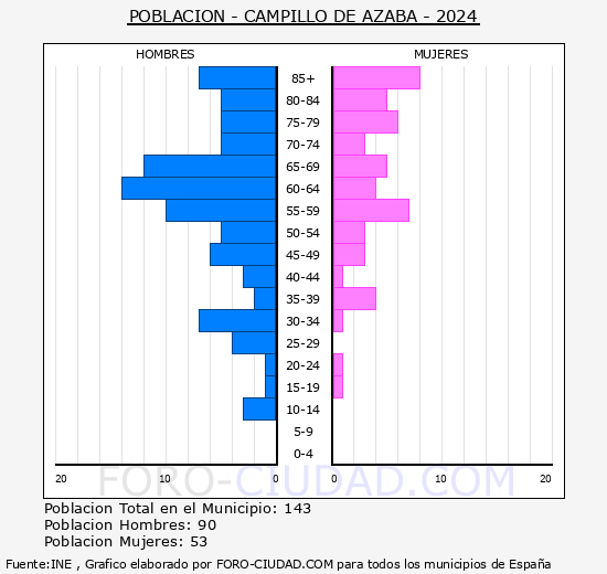 Campillo de Azaba - Pir�mide de poblaci�n grupos quinquenales - Censo 2024