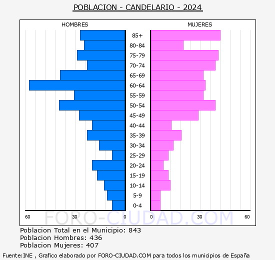 Candelario - Pirmide de poblacin grupos quinquenales - Censo 2024