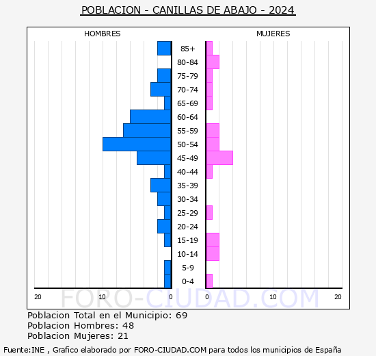 Canillas de Abajo - Pir�mide de poblaci�n grupos quinquenales - Censo 2024
