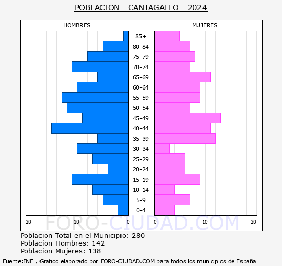 Cantagallo - Pirmide de poblacin grupos quinquenales - Censo 2024