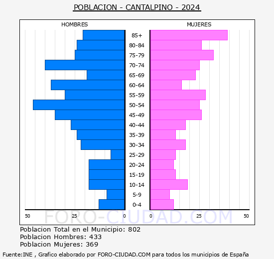 Cantalpino - Pirmide de poblacin grupos quinquenales - Censo 2024