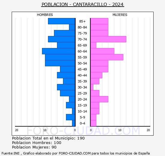 Cantaracillo - Pirmide de poblacin grupos quinquenales - Censo 2024