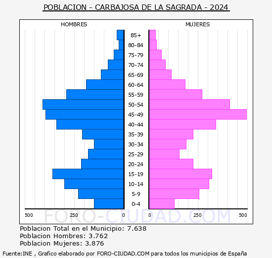 Carbajosa de la Sagrada - Pirmide de poblacin grupos quinquenales - Censo 2024