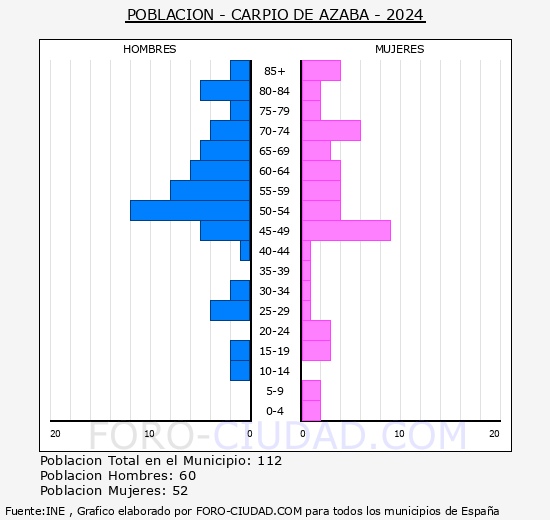 Carpio de Azaba - Pirmide de poblacin grupos quinquenales - Censo 2024