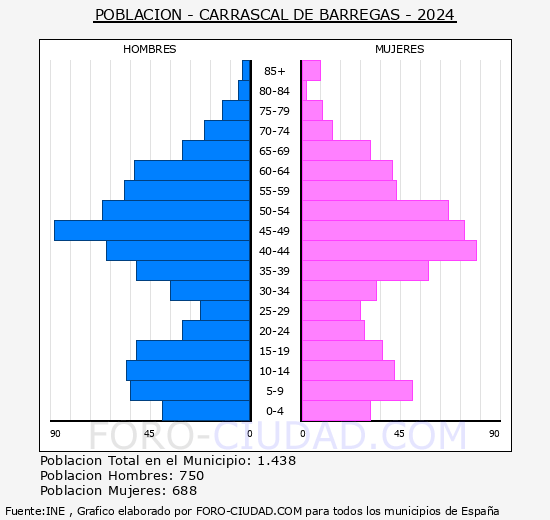 Carrascal de Barregas - Pir�mide de poblaci�n grupos quinquenales - Censo 2024