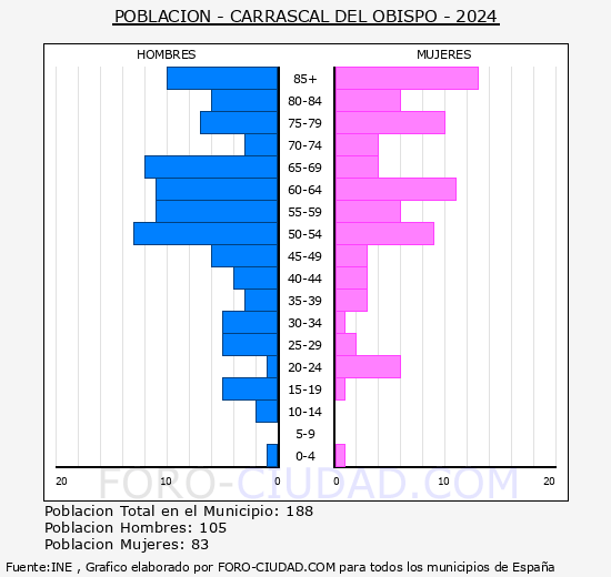 Carrascal del Obispo - Pirmide de poblacin grupos quinquenales - Censo 2024
