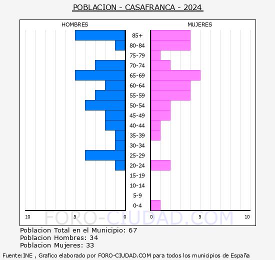 Casafranca - Pir�mide de poblaci�n grupos quinquenales - Censo 2024