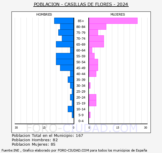Casillas de Flores - Pirmide de poblacin grupos quinquenales - Censo 2024