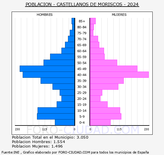 Castellanos de Moriscos - Pirmide de poblacin grupos quinquenales - Censo 2024