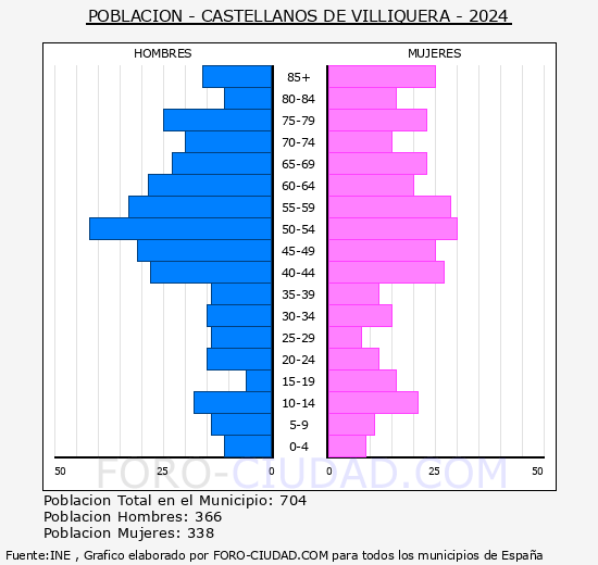 Castellanos de Villiquera - Pirmide de poblacin grupos quinquenales - Censo 2024