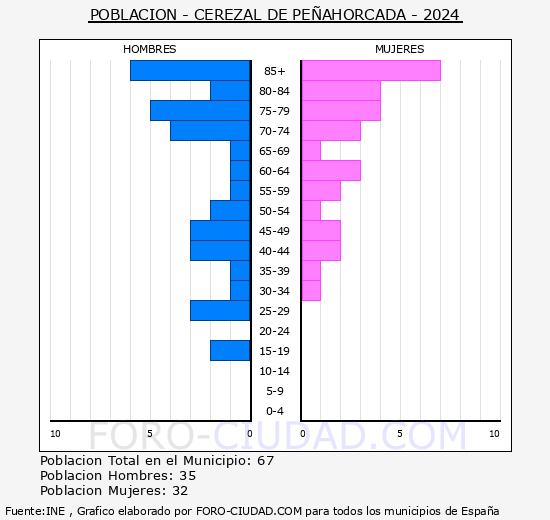 Cerezal de Pe�ahorcada - Pir�mide de poblaci�n grupos quinquenales - Censo 2024