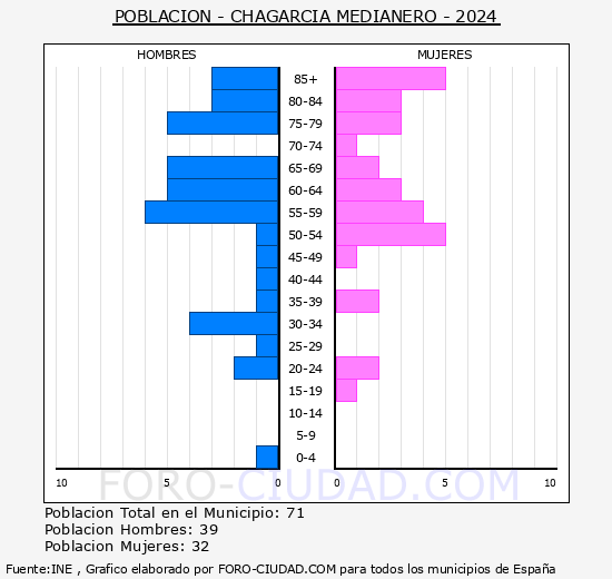 Chagarc�a Medianero - Pir�mide de poblaci�n grupos quinquenales - Censo 2024