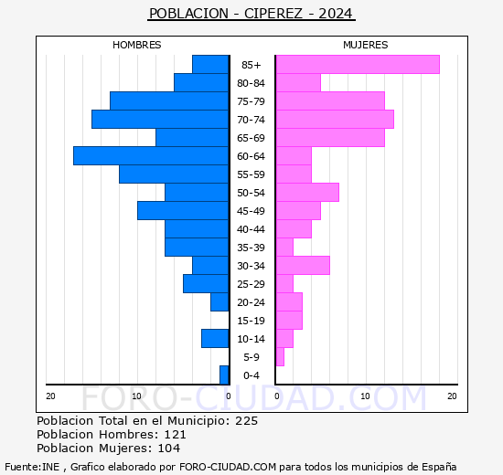 Cip�rez - Pir�mide de poblaci�n grupos quinquenales - Censo 2024