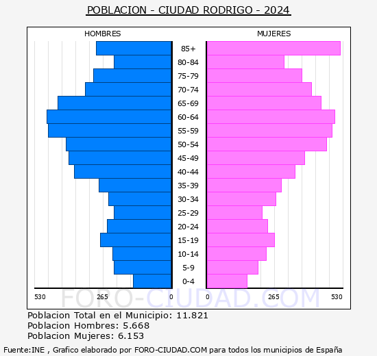 Ciudad Rodrigo - Pirmide de poblacin grupos quinquenales - Censo 2024