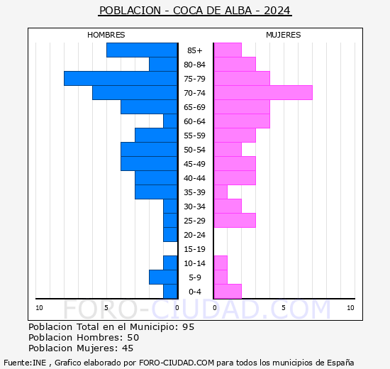 Coca de Alba - Pirmide de poblacin grupos quinquenales - Censo 2024