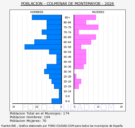 Colmenar de Montemayor - Pirmide de poblacin grupos quinquenales - Censo 2024