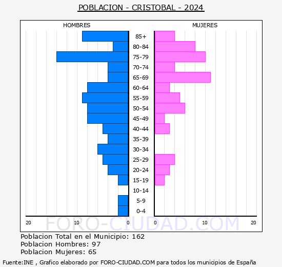 Cristbal - Pirmide de poblacin grupos quinquenales - Censo 2024
