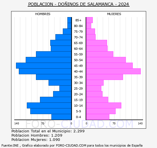 Doinos de Salamanca - Pirmide de poblacin grupos quinquenales - Censo 2024