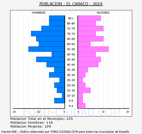 El Cabaco - Pir�mide de poblaci�n grupos quinquenales - Censo 2024