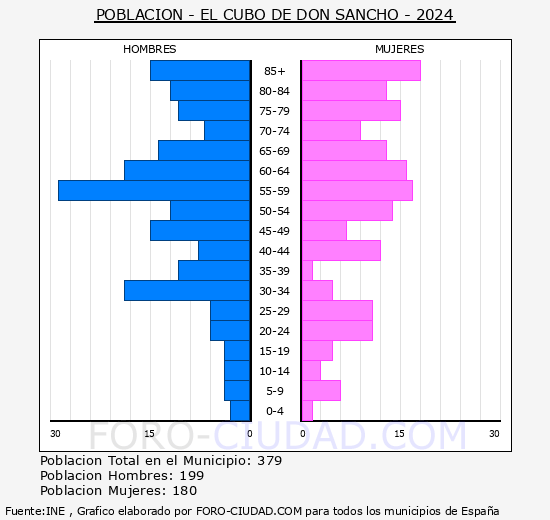 El Cubo de Don Sancho - Pir�mide de poblaci�n grupos quinquenales - Censo 2024