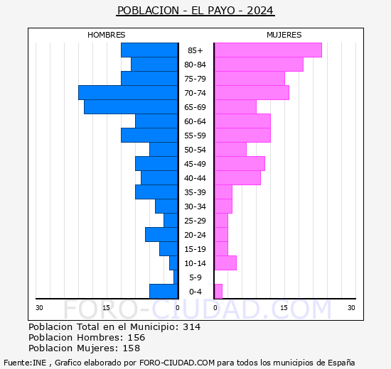El Payo - Pir�mide de poblaci�n grupos quinquenales - Censo 2024