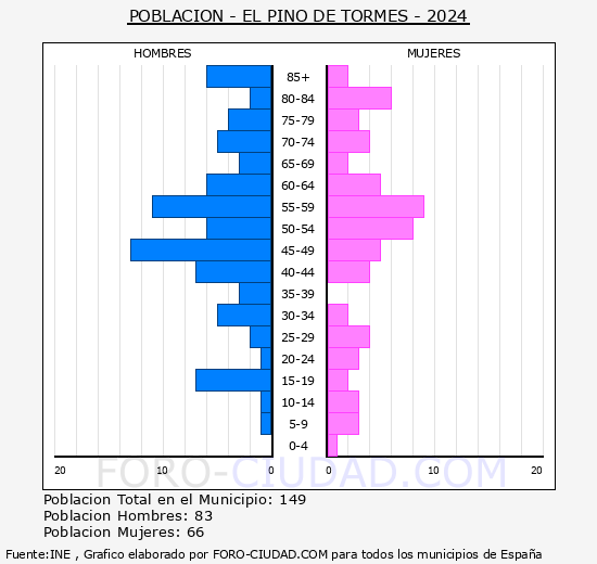 El Pino de Tormes - Pirmide de poblacin grupos quinquenales - Censo 2024