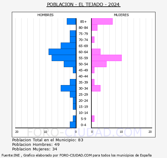 El Tejado - Pir�mide de poblaci�n grupos quinquenales - Censo 2024