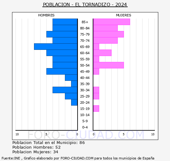 El Tornadizo - Pir�mide de poblaci�n grupos quinquenales - Censo 2024