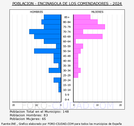 Encinasola de los Comendadores - Pir�mide de poblaci�n grupos quinquenales - Censo 2024