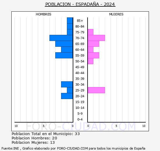 Espadaa - Pirmide de poblacin grupos quinquenales - Censo 2024