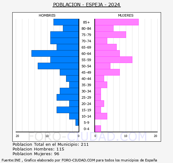 Espeja - Pir�mide de poblaci�n grupos quinquenales - Censo 2024