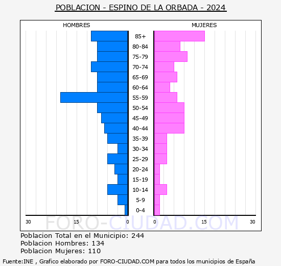 Espino de la Orbada - Pir�mide de poblaci�n grupos quinquenales - Censo 2024