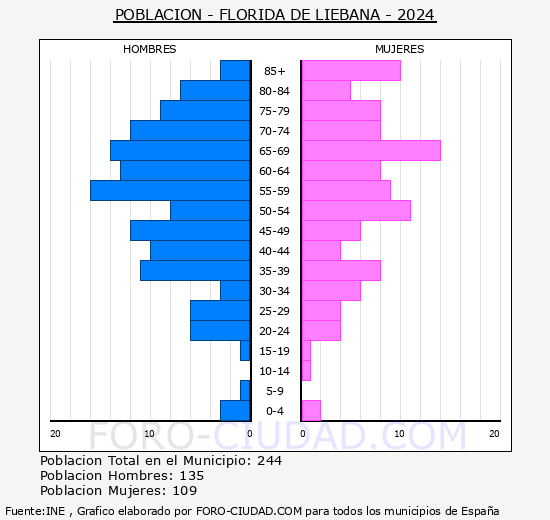 Florida de Libana - Pirmide de poblacin grupos quinquenales - Censo 2024