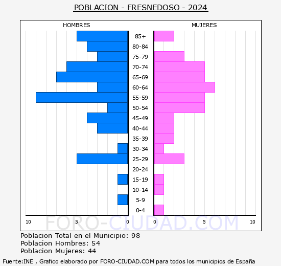 Fresnedoso - Pirmide de poblacin grupos quinquenales - Censo 2024
