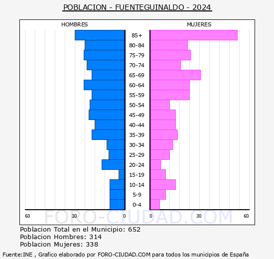 Fuenteguinaldo - Pirmide de poblacin grupos quinquenales - Censo 2024