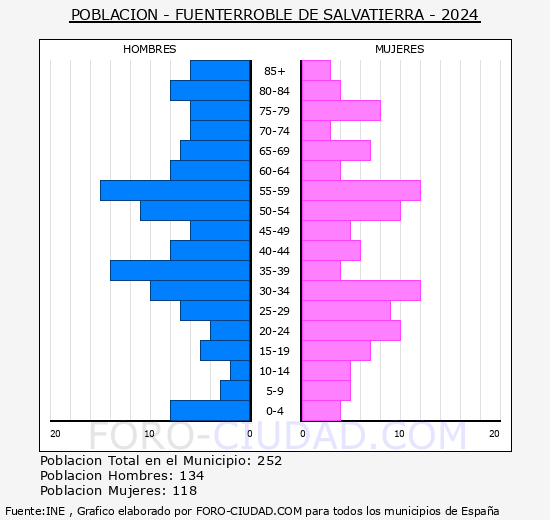 Fuenterroble de Salvatierra - Pir�mide de poblaci�n grupos quinquenales - Censo 2024