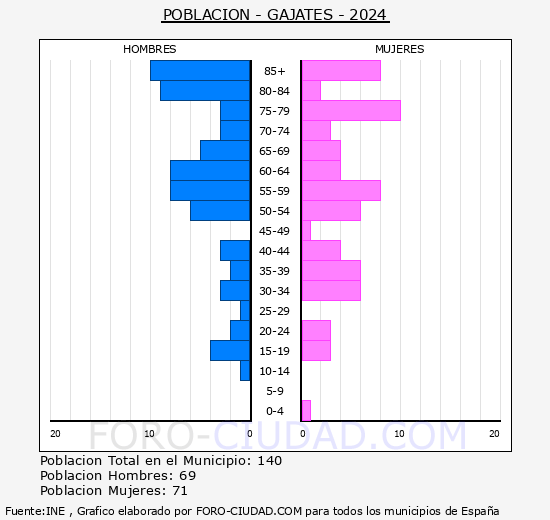 Gajates - Pir�mide de poblaci�n grupos quinquenales - Censo 2024