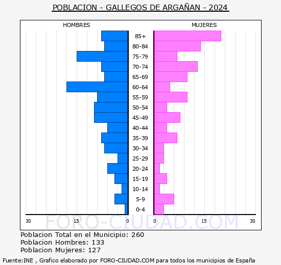Gallegos de Argan - Pirmide de poblacin grupos quinquenales - Censo 2024