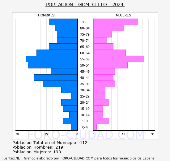 Gomecello - Pirmide de poblacin grupos quinquenales - Censo 2024