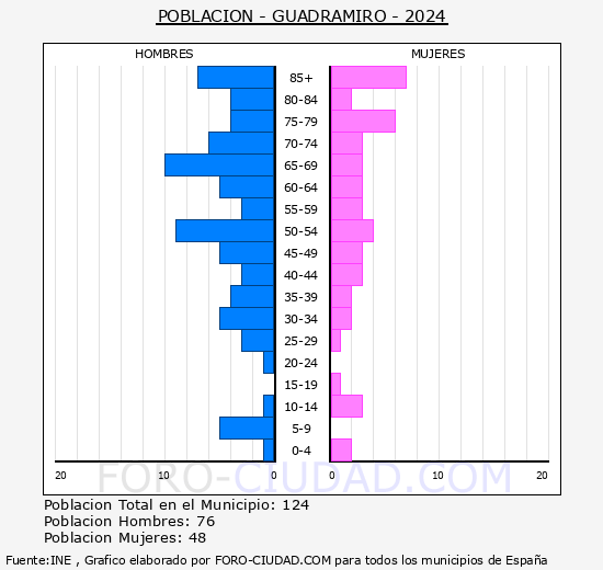 Guadramiro - Pir�mide de poblaci�n grupos quinquenales - Censo 2024