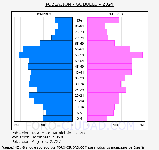 Guijuelo - Pir�mide de poblaci�n grupos quinquenales - Censo 2024