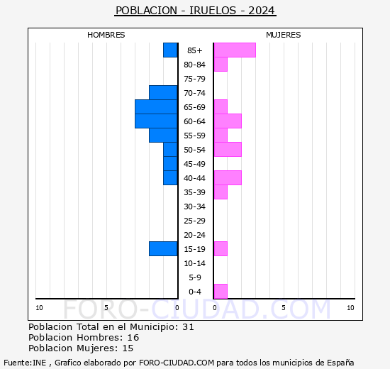 Iruelos - Pir�mide de poblaci�n grupos quinquenales - Censo 2024