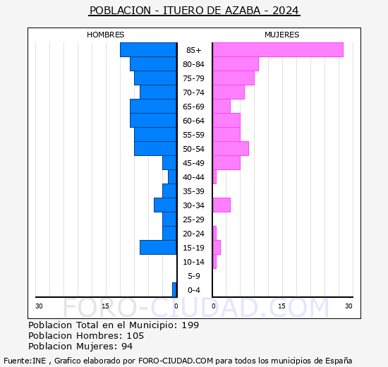 Ituero de Azaba - Pir�mide de poblaci�n grupos quinquenales - Censo 2024