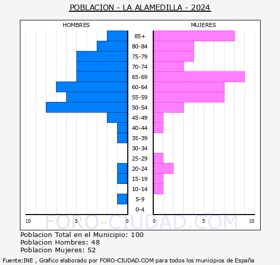 La Alamedilla - Pir�mide de poblaci�n grupos quinquenales - Censo 2024