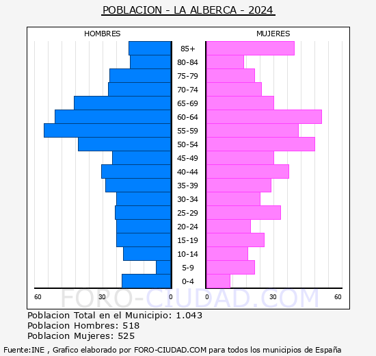 La Alberca - Pirmide de poblacin grupos quinquenales - Censo 2024