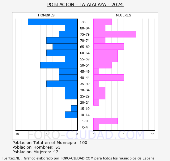 La Atalaya - Pirmide de poblacin grupos quinquenales - Censo 2024