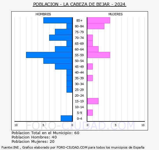 La Cabeza de Bjar - Pirmide de poblacin grupos quinquenales - Censo 2024