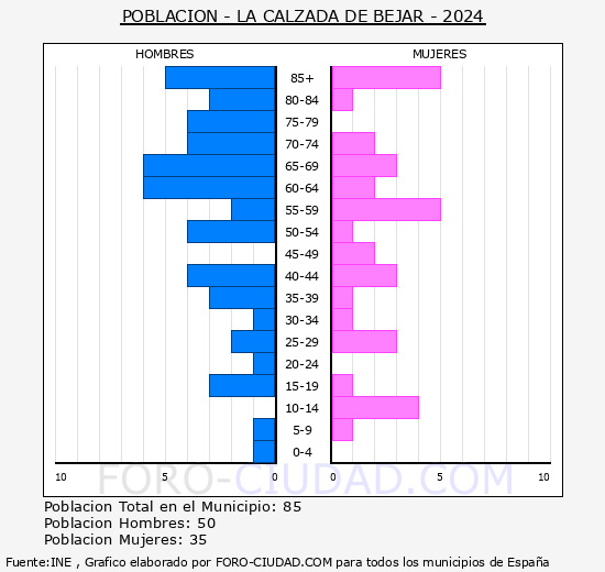 La Calzada de B�jar - Pir�mide de poblaci�n grupos quinquenales - Censo 2024