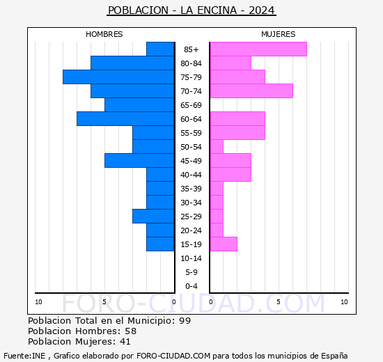 La Encina - Pirmide de poblacin grupos quinquenales - Censo 2024